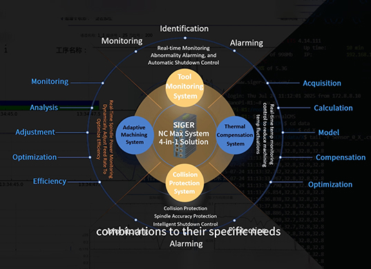 In-Depth Analysis of the SIGER 4-in-1 System: How a Single Hardware Set Helps Vertical Machining Centers Easily Cope with Tool Breakage, Collisions, Thermal Deformation, and Efficiency Bottlenecks!