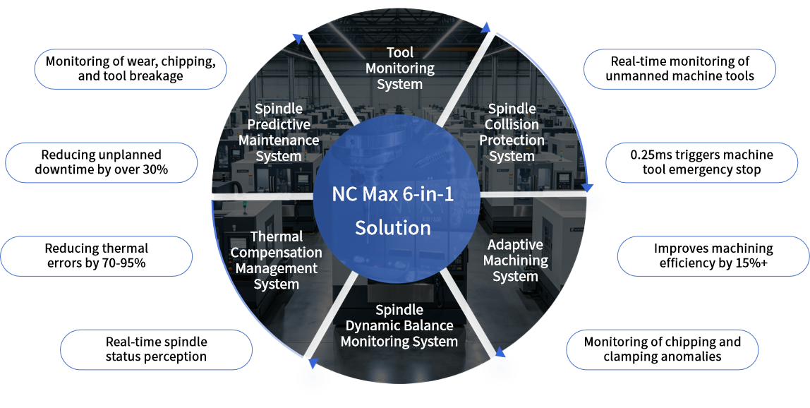 NC Max 6合1系统产品矩阵英文.png