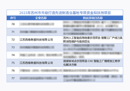 喜报 | 西格数据获2023年苏州先进制造业基地专项资金