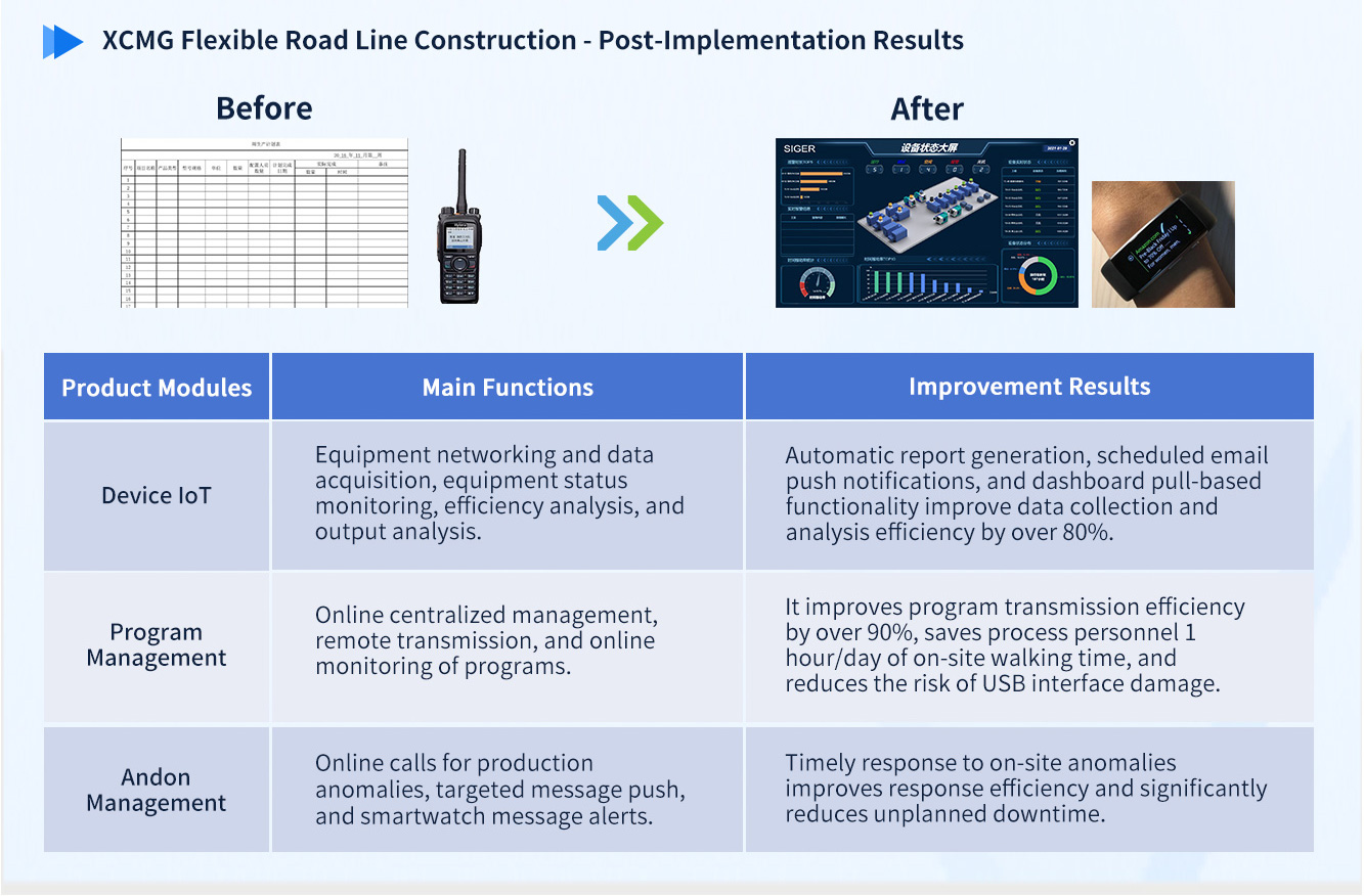 XCMG Flexible Road Construction - Effects of Equipment IoT Implementation.jpg