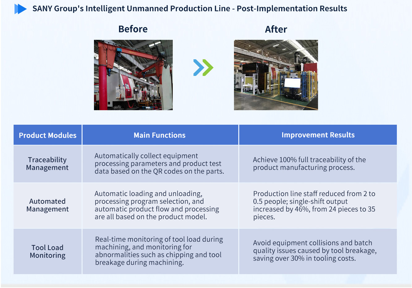 SANY Group Intelligent Unmanned Production Line Project - Post-Implementation Results.jpg