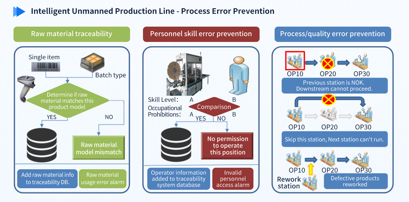 FUJIWA Machinery Intelligent Unmanned Production Line - Process Error Prevention Management.jpg